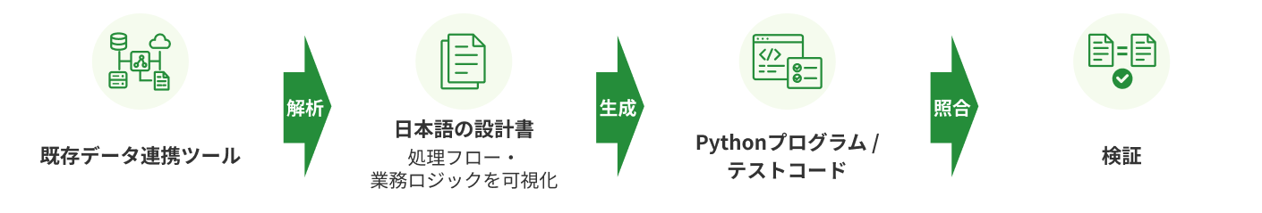 移行のステップ図