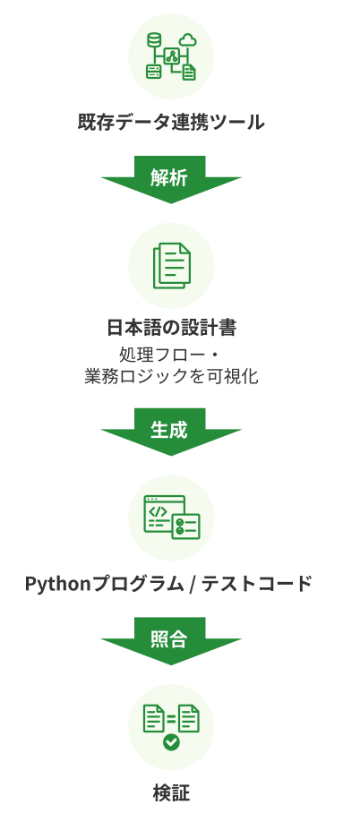 移行のステップ図