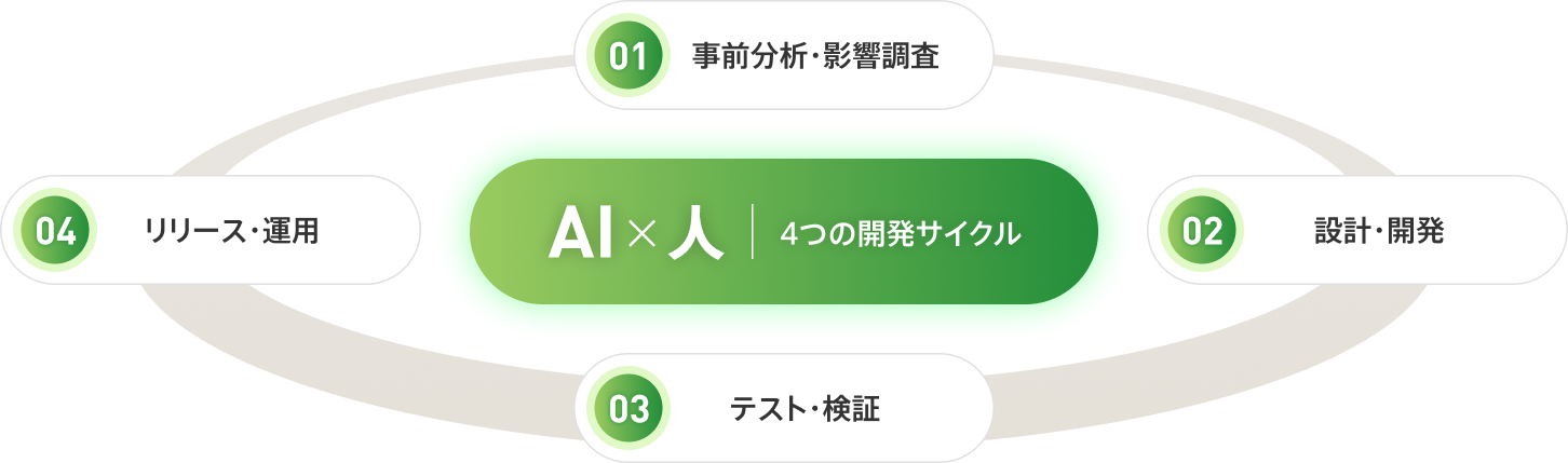 4つの開発サイクル