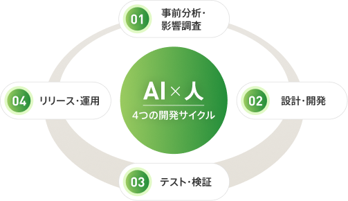 4つの開発サイクル