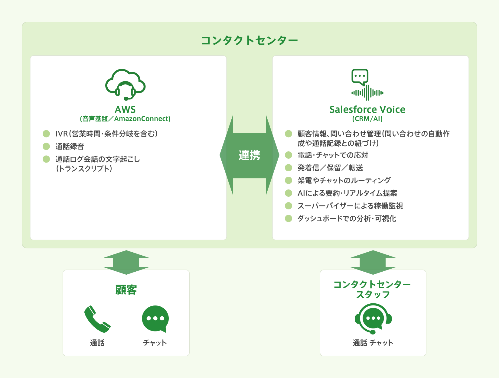 コンタクトセンター