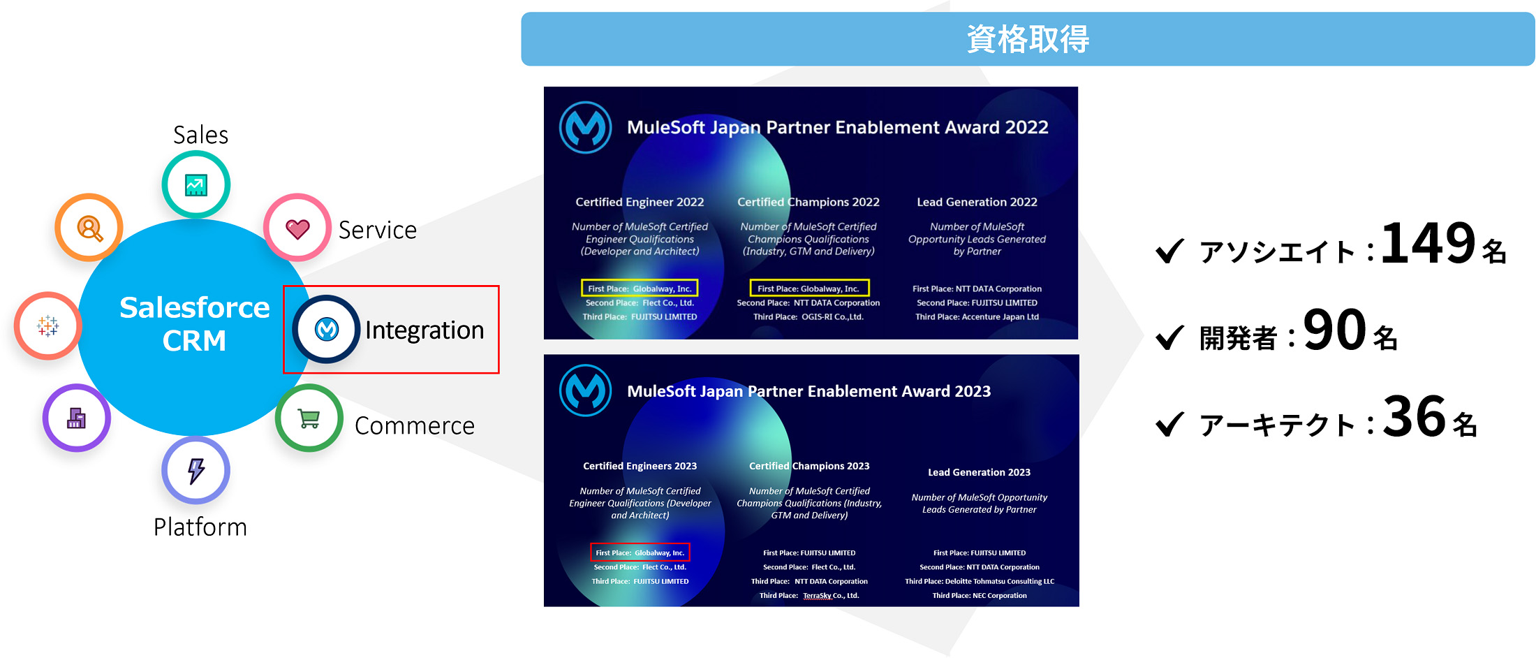 MuleSoft資格取得