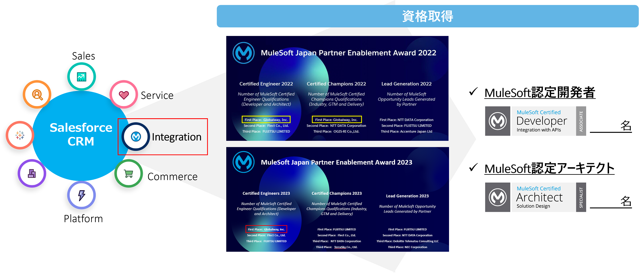 MuleSoft資格取得