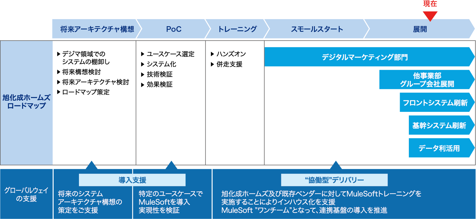 将来の構想を見据えた段階的ロードマップ