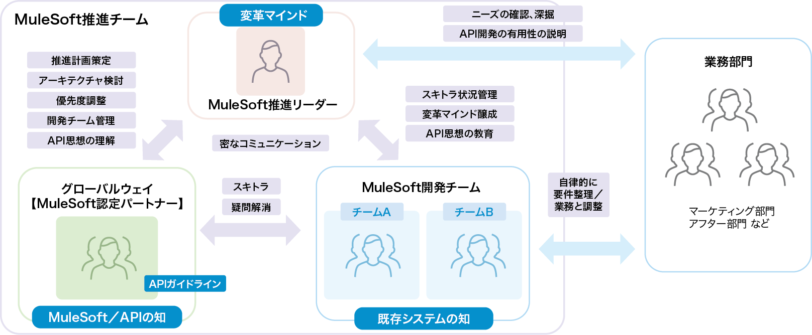 MuleSoftの知見を融合したワンチームで、開発を自走できる組織へ