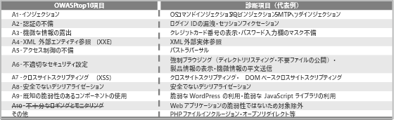 OWASP top10에 대응하고 있습니다