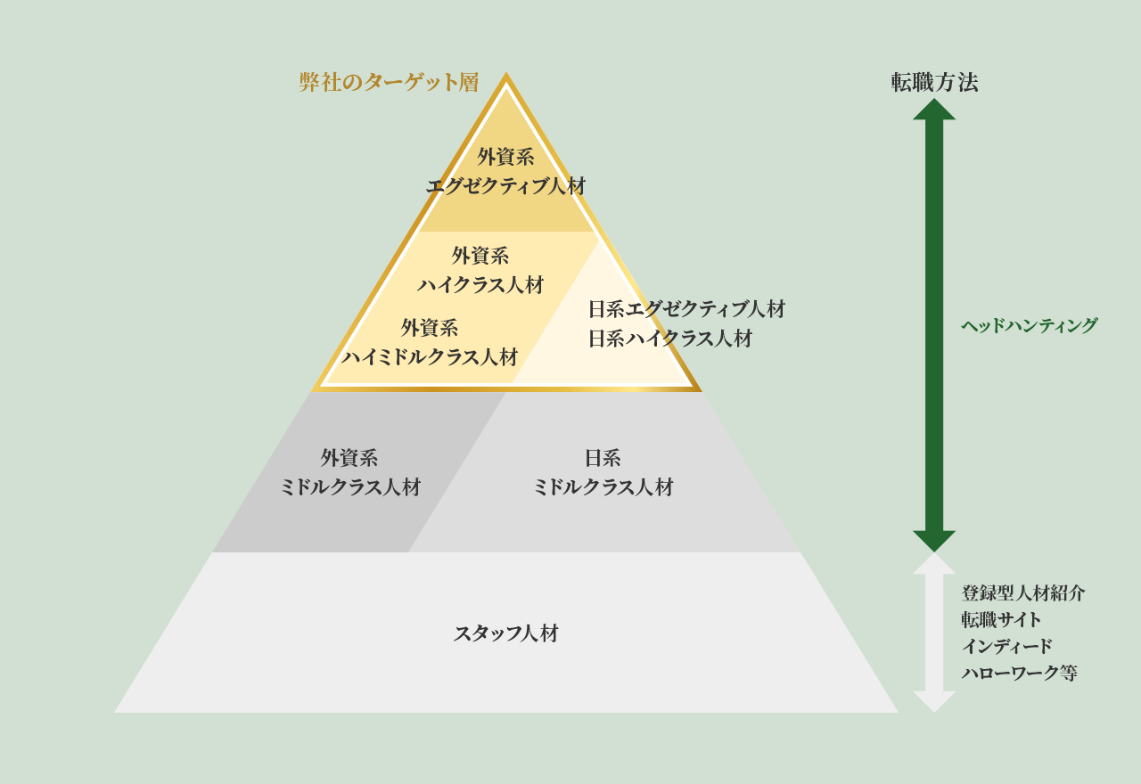 弊社のターゲット層